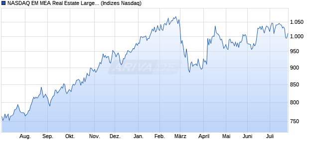 NASDAQ EM MEA Real Estate Large Mid Cap TR Inde. Chart