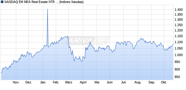 NASDAQ EM MEA Real Estate NTR Index [Index] Chart