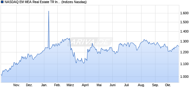 NASDAQ EM MEA Real Estate TR Index [Index] Chart