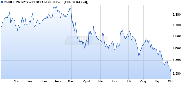 Nasdaq EM MEA Consumer Discretionary Index [Index] Chart