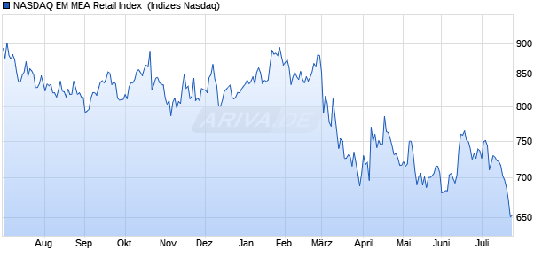 NASDAQ EM MEA Retail Index [Index] Chart