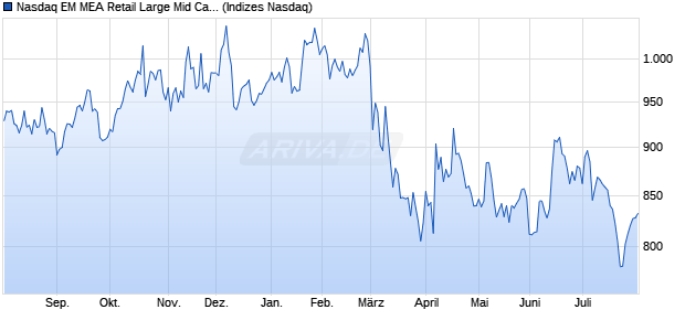 Nasdaq EM MEA Retail Large Mid Cap Index [Index] Chart