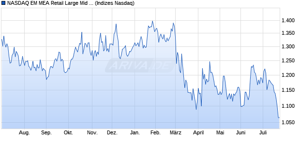NASDAQ EM MEA Retail Large Mid Cap NTR Index [In. Chart