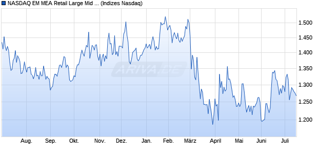 NASDAQ EM MEA Retail Large Mid Cap TR Index [Ind. Chart