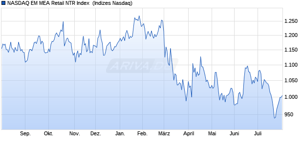 NASDAQ EM MEA Retail NTR Index [Index] Chart