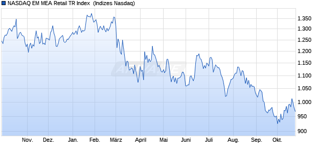 NASDAQ EM MEA Retail TR Index [Index] Chart