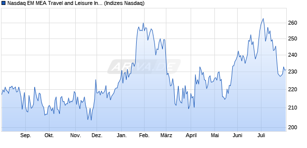 Nasdaq EM MEA Travel and Leisure Index [Index] Chart