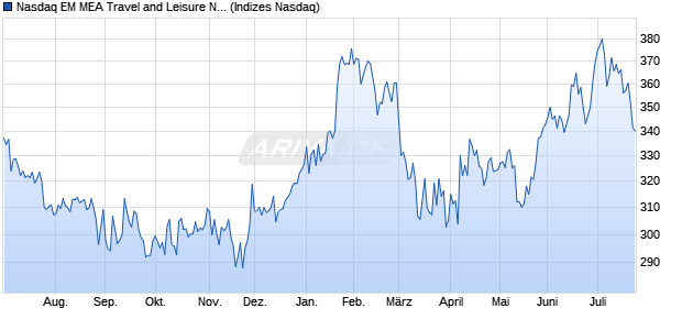 Nasdaq EM MEA Travel and Leisure NTR Index [Index] Chart