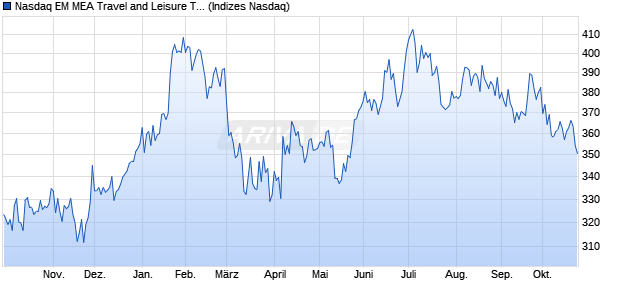 Nasdaq EM MEA Travel and Leisure TR Index [Index] Chart
