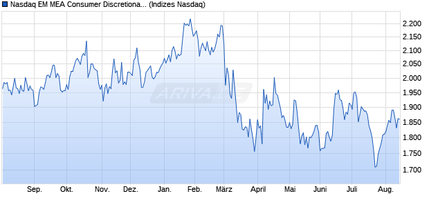Nasdaq EM MEA Consumer Discretionary NTR Index . Chart