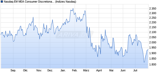 Nasdaq EM MEA Consumer Discretionary TR Index [I. Chart