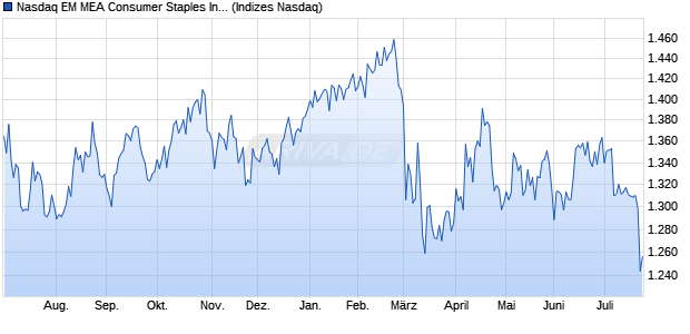 Nasdaq EM MEA Consumer Staples Index [Index] Chart