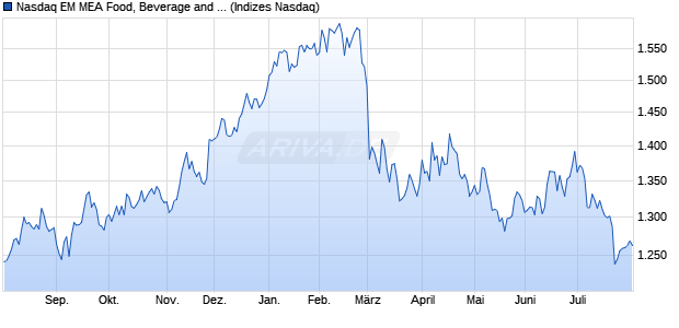 Nasdaq EM MEA Food, Beverage and Tobacco Index [. Chart