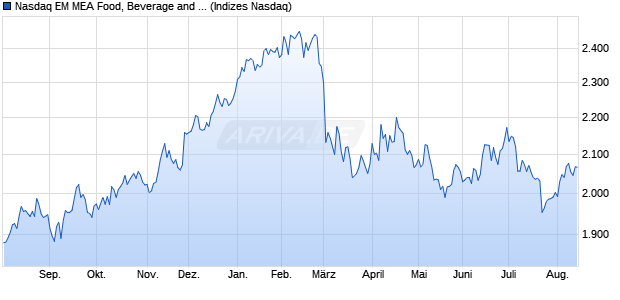 Nasdaq EM MEA Food, Beverage and Tobacco NTR I. Chart