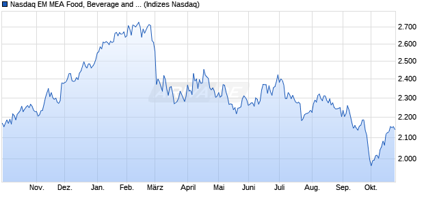 Nasdaq EM MEA Food, Beverage and Tobacco TR In. Chart