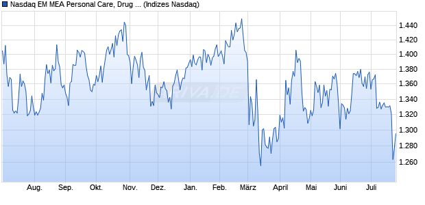 Nasdaq EM MEA Personal Care, Drug and Grocery St. Chart