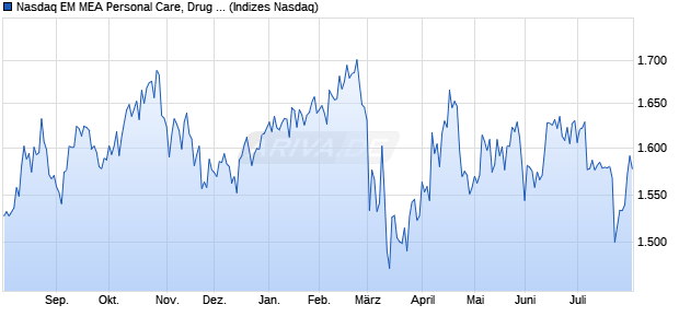 Nasdaq EM MEA Personal Care, Drug and Grocery St. Chart