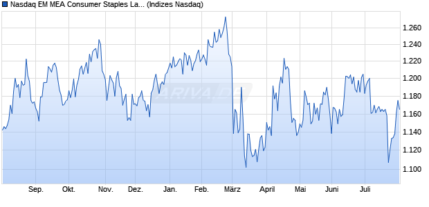 Nasdaq EM MEA Consumer Staples Large Mid Cap I. Chart