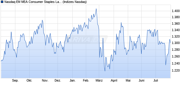 Nasdaq EM MEA Consumer Staples Large Mid Cap . Chart