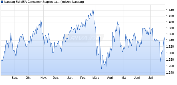 Nasdaq EM MEA Consumer Staples Large Mid Cap T. Chart