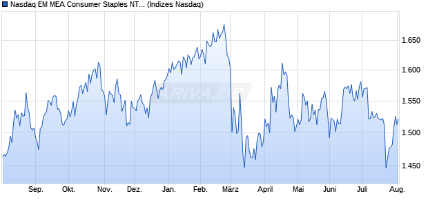 Nasdaq EM MEA Consumer Staples NTR Index [Index] Chart