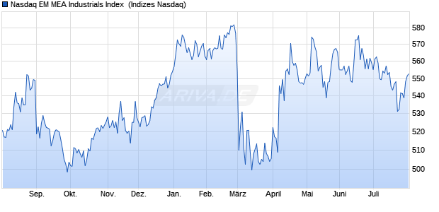 Nasdaq EM MEA Industrials Index [Index] Chart