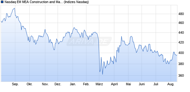 Nasdaq EM MEA Construction and Materials Index [In. Chart