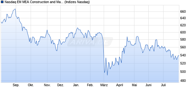 Nasdaq EM MEA Construction and Materials NTR Ind. Chart