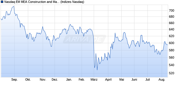 Nasdaq EM MEA Construction and Materials TR Index. Chart