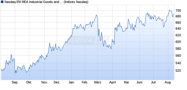 Nasdaq EM MEA Industrial Goods and Services Index. Chart