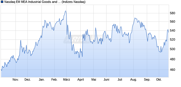 Nasdaq EM MEA Industrial Goods and Services Larg. Chart