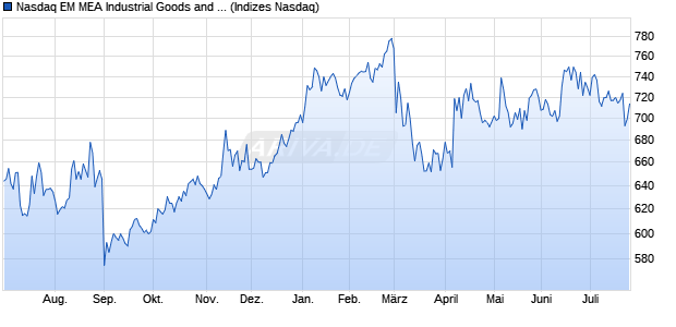 Nasdaq EM MEA Industrial Goods and Services Larg. Chart