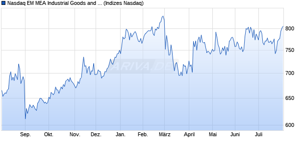 Nasdaq EM MEA Industrial Goods and Services Larg. Chart