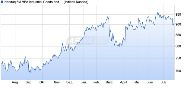 Nasdaq EM MEA Industrial Goods and Services NTR . Chart