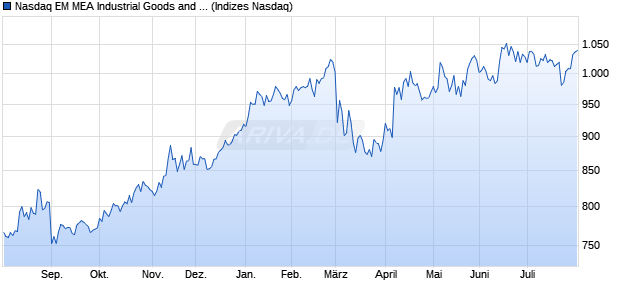 Nasdaq EM MEA Industrial Goods and Services TR In. Chart