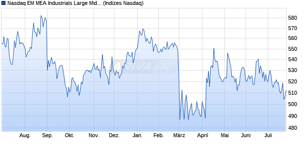 Nasdaq EM MEA Industrials Large Mid Cap Index [Ind. Chart