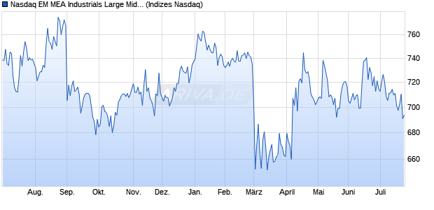 Nasdaq EM MEA Industrials Large Mid Cap NTR Inde. Chart