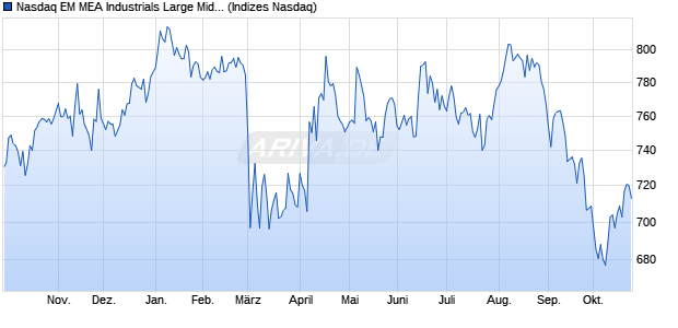 Nasdaq EM MEA Industrials Large Mid Cap TR Index [. Chart