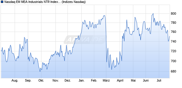 Nasdaq EM MEA Industrials NTR Index [Index] Chart