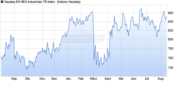 Nasdaq EM MEA Industrials TR Index [Index] Chart