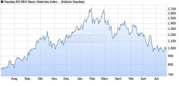 Nasdaq EM MEA Basic Materials Index [Index] Chart