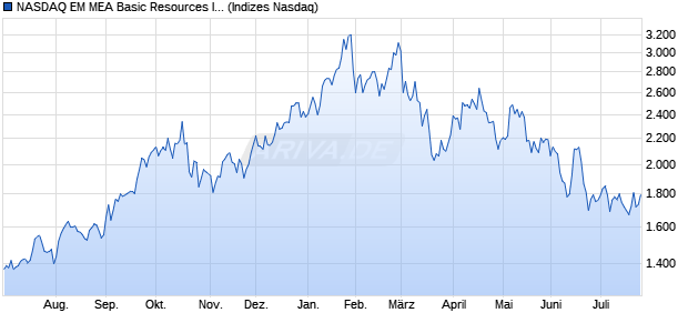 NASDAQ EM MEA Basic Resources Index [Index] Chart