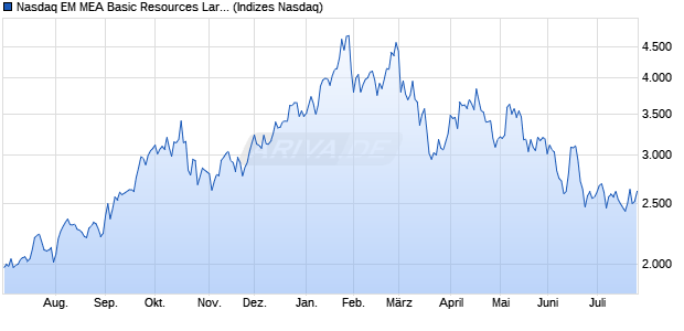 Nasdaq EM MEA Basic Resources Large Mid Cap Ind. Chart