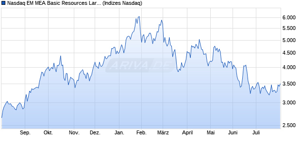 Nasdaq EM MEA Basic Resources Large Mid Cap NT. Chart