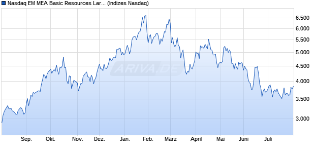 Nasdaq EM MEA Basic Resources Large Mid Cap TR. Chart