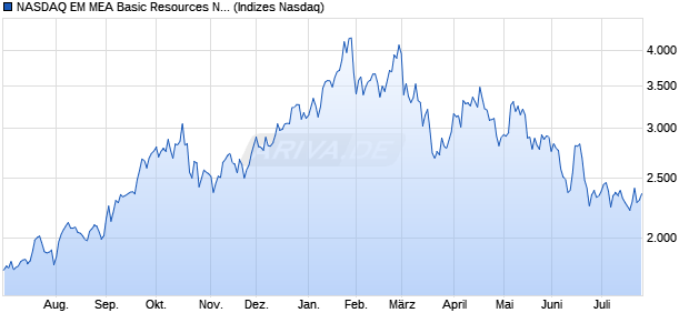NASDAQ EM MEA Basic Resources NTR Index [Index] Chart