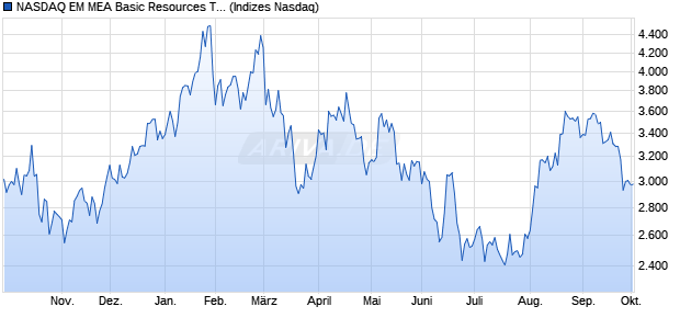 NASDAQ EM MEA Basic Resources TR Index [Index] Chart