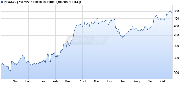 NASDAQ EM MEA Chemicals Index [Index] Chart