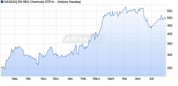 NASDAQ EM MEA Chemicals NTR Index [Index] Chart