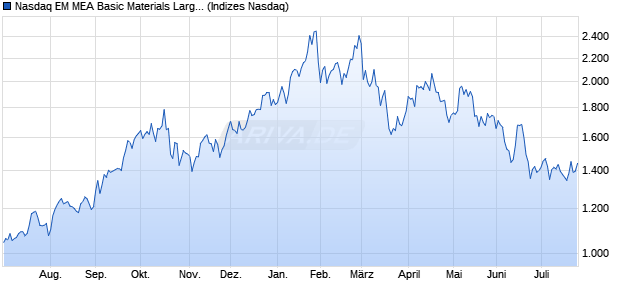 Nasdaq EM MEA Basic Materials Large Mid Cap Inde. Chart